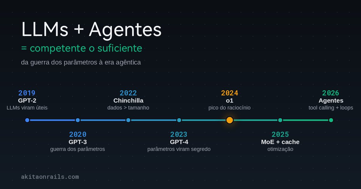 Linha do tempo de 2019 a 2026: GPT-2 prova que LLMs são úteis, GPT-3 abre a guerra dos parâmetros, Chinchilla recalibra pra dados, GPT-4 torna os parâmetros segredo, o1 marca o pico do raciocínio, 2025 otimiza com MoE e cache, e 2026 é a era dos agentes